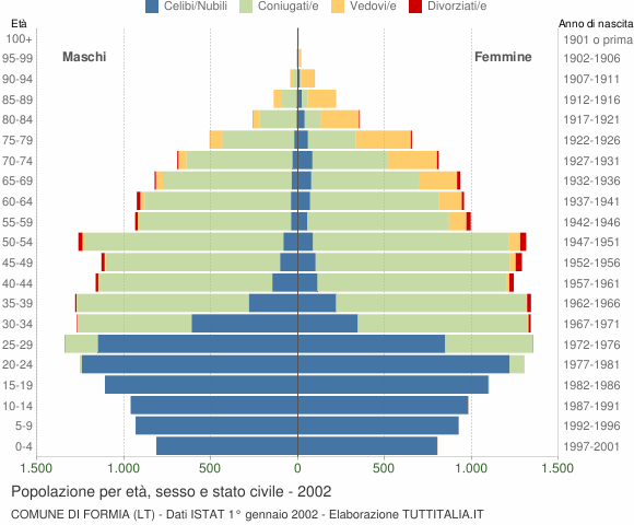 Grafico Popolazione per età, sesso e stato civile Comune di Formia (LT)