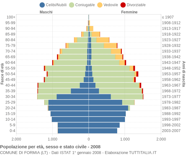 Grafico Popolazione per età, sesso e stato civile Comune di Formia (LT)