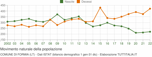 Grafico movimento naturale della popolazione Comune di Formia (LT)