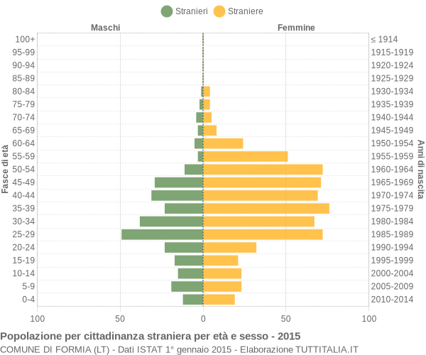 Grafico cittadini stranieri - Formia 2015