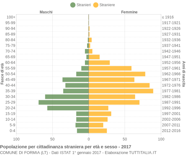 Grafico cittadini stranieri - Formia 2017