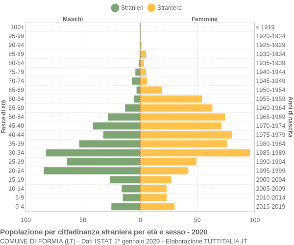 Grafico cittadini stranieri - Formia 2020