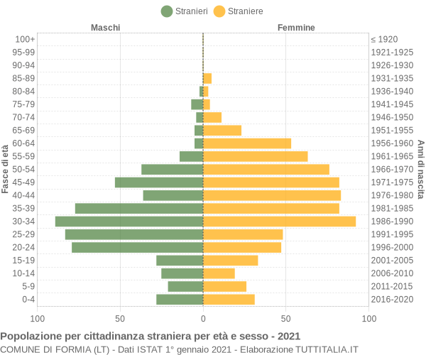 Grafico cittadini stranieri - Formia 2021