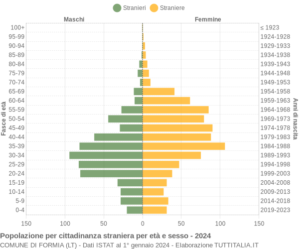 Grafico cittadini stranieri - Formia 2024