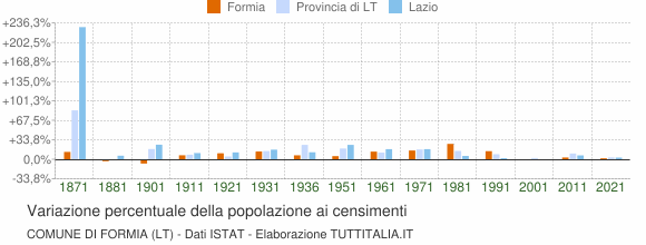Grafico variazione percentuale della popolazione Comune di Formia (LT)