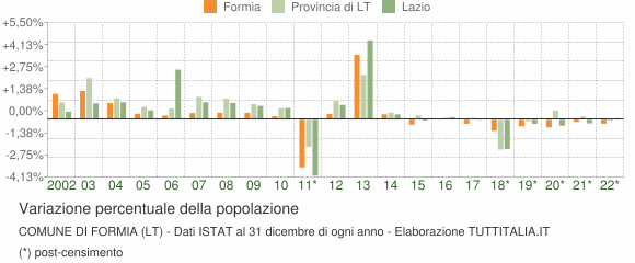Variazione percentuale della popolazione Comune di Formia (LT)
