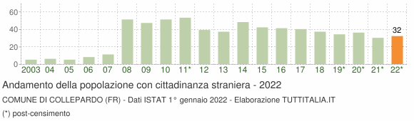 Grafico andamento popolazione stranieri Comune di Collepardo (FR)