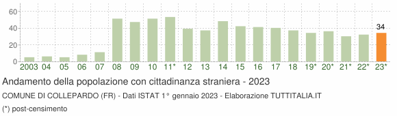 Grafico andamento popolazione stranieri Comune di Collepardo (FR)
