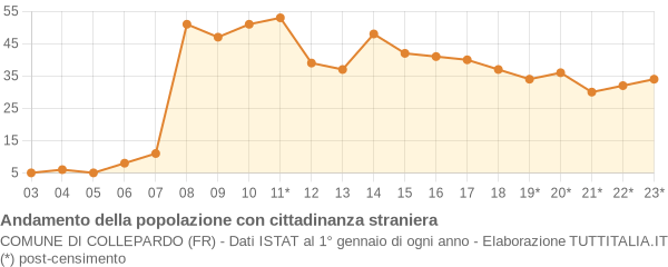 Andamento popolazione stranieri Comune di Collepardo (FR)