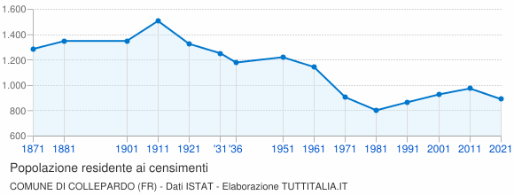 Grafico andamento storico popolazione Comune di Collepardo (FR)