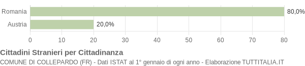 Grafico cittadinanza stranieri - Collepardo 2005