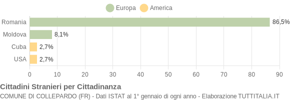 Grafico cittadinanza stranieri - Collepardo 2013