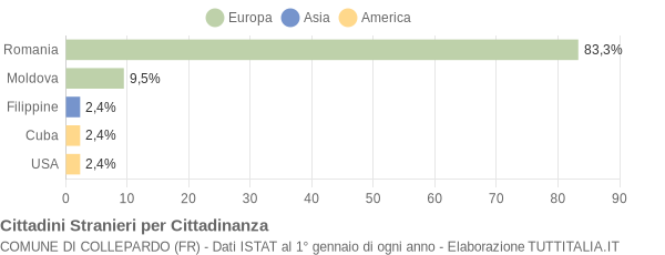 Grafico cittadinanza stranieri - Collepardo 2015