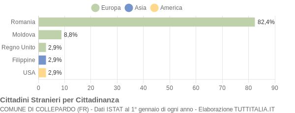 Grafico cittadinanza stranieri - Collepardo 2019