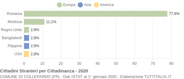 Grafico cittadinanza stranieri - Collepardo 2020