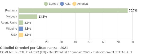 Grafico cittadinanza stranieri - Collepardo 2021