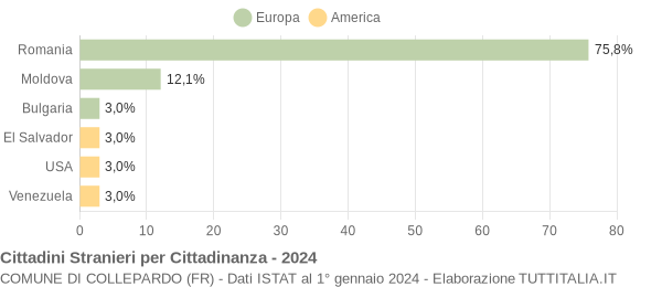 Grafico cittadinanza stranieri - Collepardo 2024