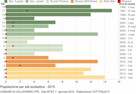 Grafico Popolazione in età scolastica - Collepardo 2015