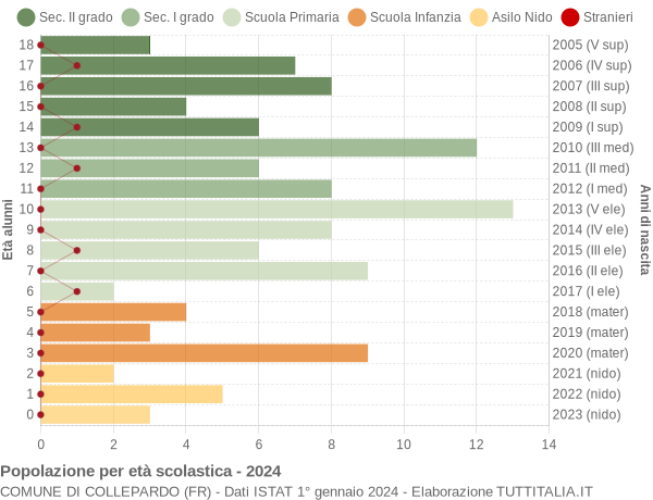 Grafico Popolazione in età scolastica - Collepardo 2024