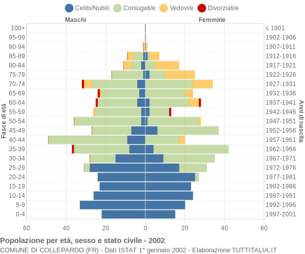 Grafico Popolazione per età, sesso e stato civile Comune di Collepardo (FR)