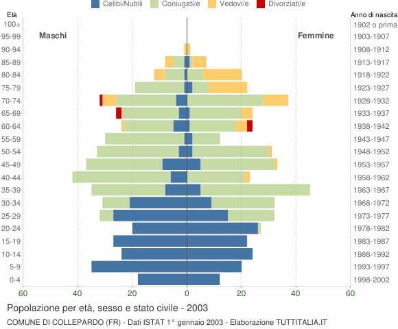 Grafico Popolazione per età, sesso e stato civile Comune di Collepardo (FR)