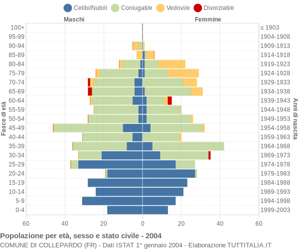 Grafico Popolazione per età, sesso e stato civile Comune di Collepardo (FR)