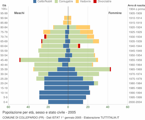 Grafico Popolazione per età, sesso e stato civile Comune di Collepardo (FR)