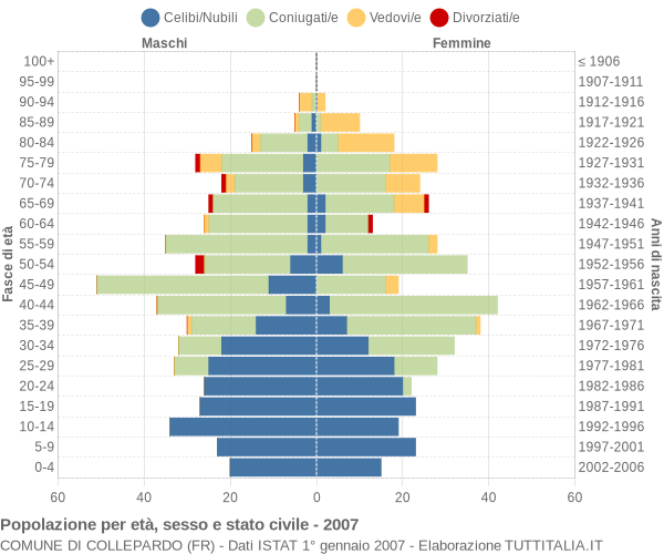 Grafico Popolazione per età, sesso e stato civile Comune di Collepardo (FR)