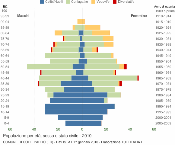 Grafico Popolazione per età, sesso e stato civile Comune di Collepardo (FR)