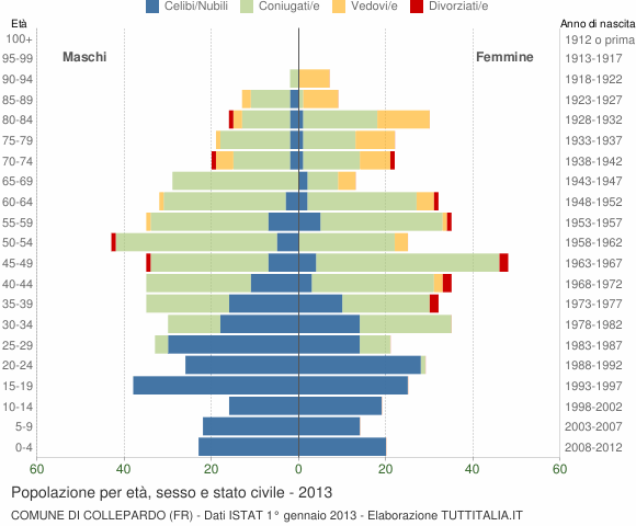 Grafico Popolazione per età, sesso e stato civile Comune di Collepardo (FR)