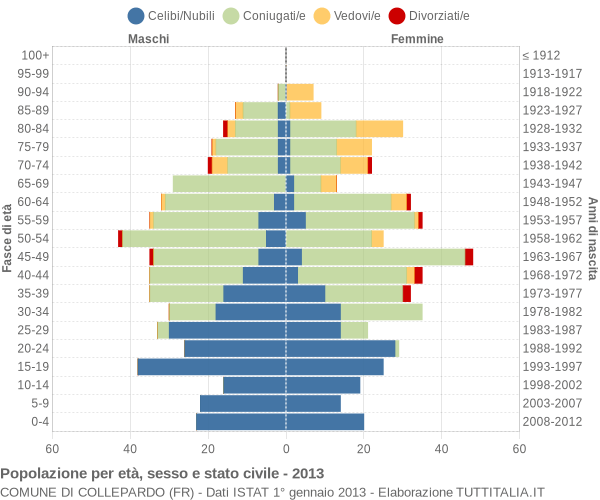 Grafico Popolazione per età, sesso e stato civile Comune di Collepardo (FR)