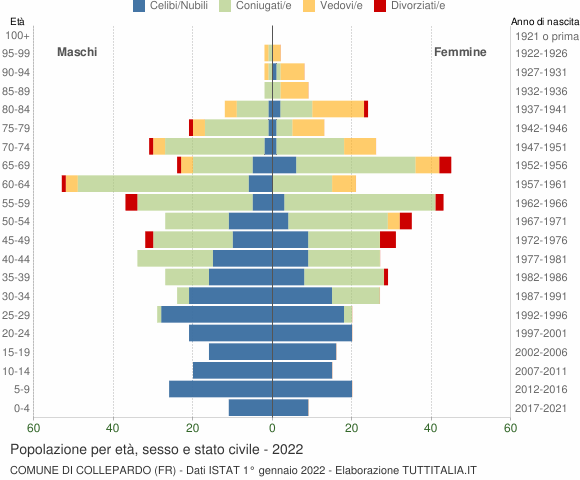 Grafico Popolazione per età, sesso e stato civile Comune di Collepardo (FR)