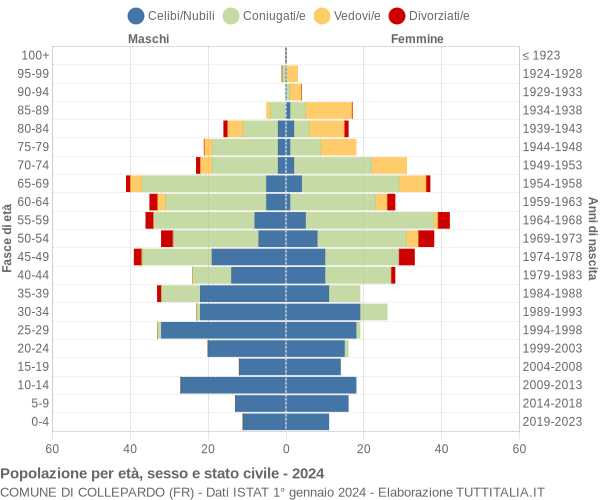 Grafico Popolazione per età, sesso e stato civile Comune di Collepardo (FR)