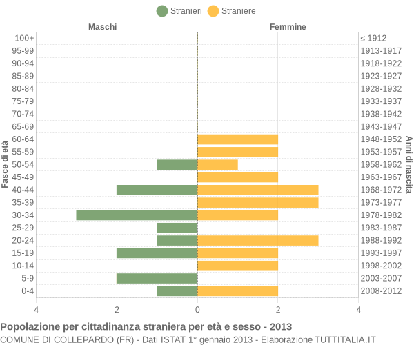 Grafico cittadini stranieri - Collepardo 2013