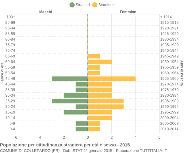 Grafico cittadini stranieri - Collepardo 2015