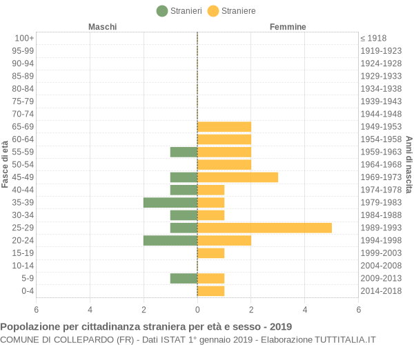 Grafico cittadini stranieri - Collepardo 2019