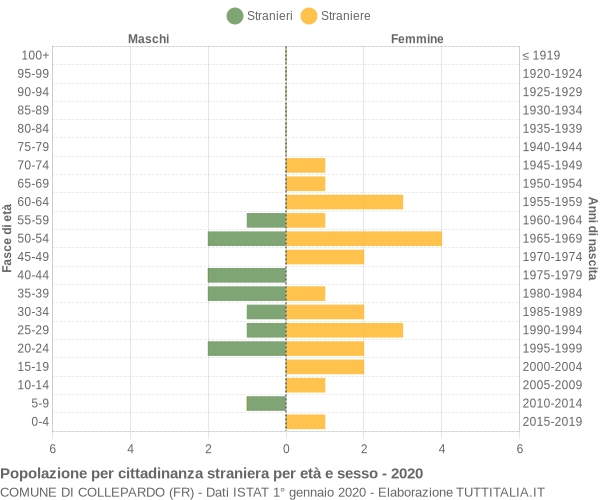 Grafico cittadini stranieri - Collepardo 2020