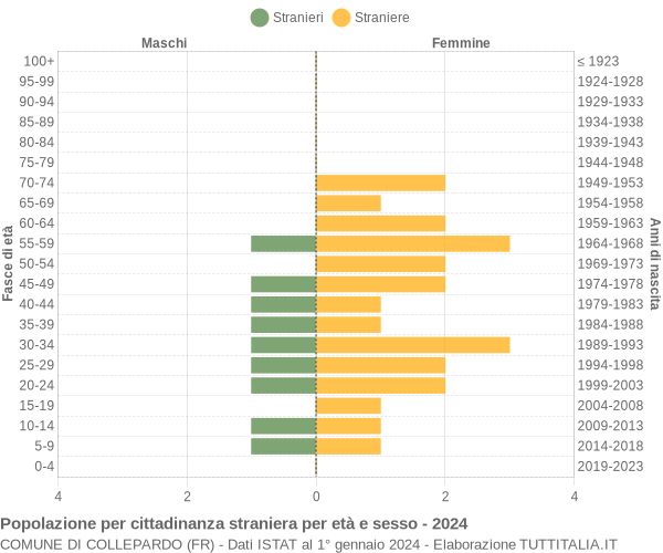 Grafico cittadini stranieri - Collepardo 2024