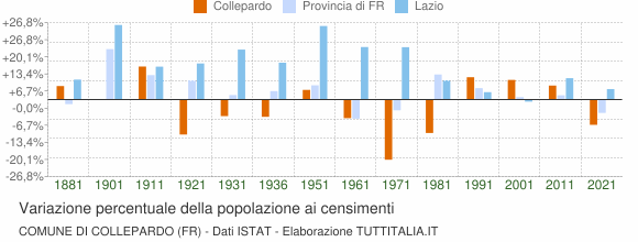Grafico variazione percentuale della popolazione Comune di Collepardo (FR)