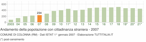Grafico andamento popolazione stranieri Comune di Colonna (RM)