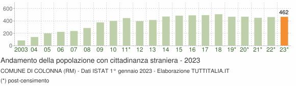 Grafico andamento popolazione stranieri Comune di Colonna (RM)