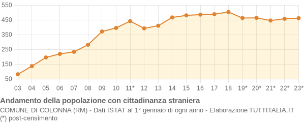 Andamento popolazione stranieri Comune di Colonna (RM)