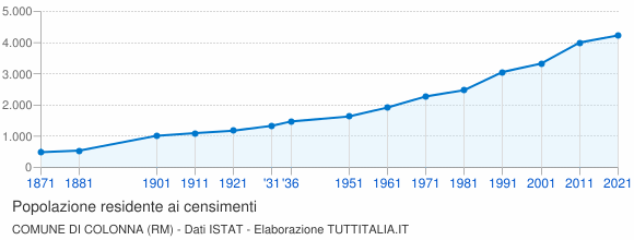 Grafico andamento storico popolazione Comune di Colonna (RM)