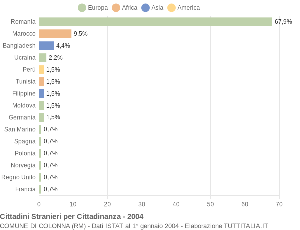 Grafico cittadinanza stranieri - Colonna 2004