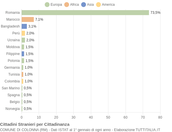 Grafico cittadinanza stranieri - Colonna 2005