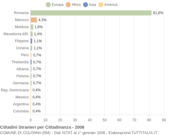 Grafico cittadinanza stranieri - Colonna 2008