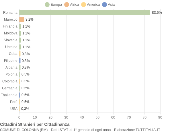 Grafico cittadinanza stranieri - Colonna 2009