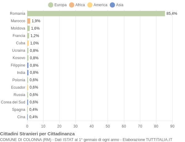 Grafico cittadinanza stranieri - Colonna 2016