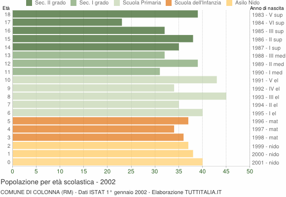 Grafico Popolazione in età scolastica - Colonna 2002