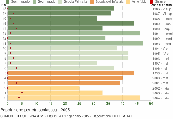 Grafico Popolazione in età scolastica - Colonna 2005